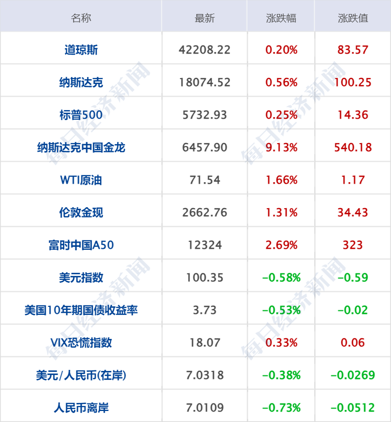 2024一肖一码100%中奖_财经早参丨A50期指涨近3%，中概指数涨9%；离岸人民币涨512点；央行、金融监管总局、证监会重磅发声；智界R7上市！余承东：卖一辆亏3万  第7张