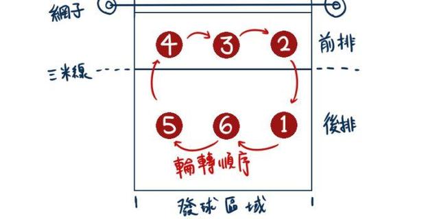 澳门管家婆-肖一码_排球6个人分别是什么  第1张