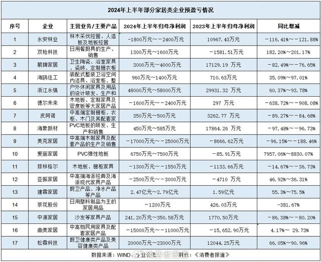 2024年澳门今晚开码料,上半年业绩遇冷，家居行业打响渠道争夺战