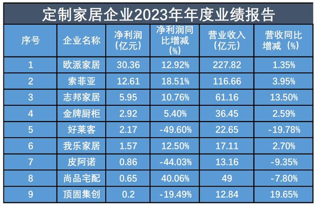 新奥彩2024年免费资料查询_年报观察丨定制家居企业“冷热不均”，探寻突破点成共识  第1张