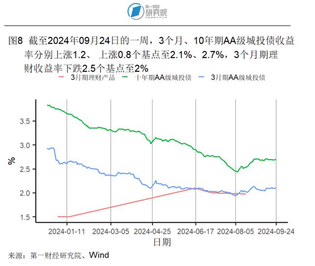 2024新澳今晚资料66期,8月房地产开发投资开始企稳，新房和二手房价格环比下降｜高频看宏观  第8张