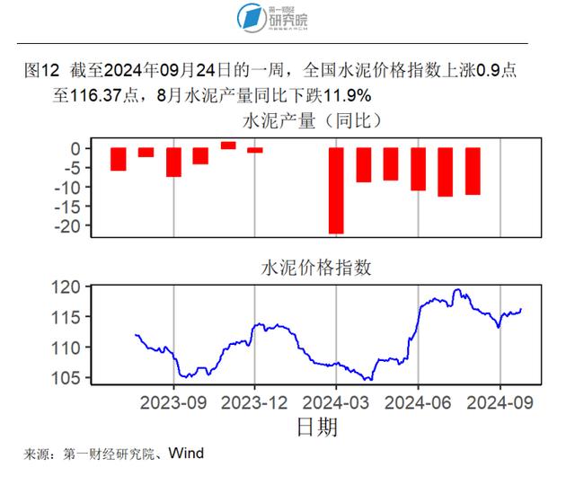 2024新澳今晚资料66期,8月房地产开发投资开始企稳，新房和二手房价格环比下降｜高频看宏观  第12张