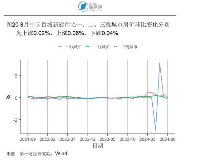 2024新澳今晚资料66期,8月房地产开发投资开始企稳，新房和二手房价格环比下降｜高频看宏观  第20张