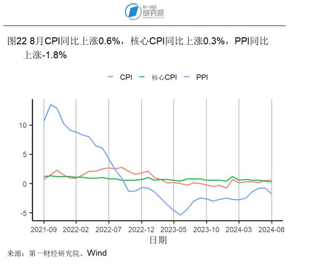 2024新澳今晚资料66期,8月房地产开发投资开始企稳，新房和二手房价格环比下降｜高频看宏观  第22张