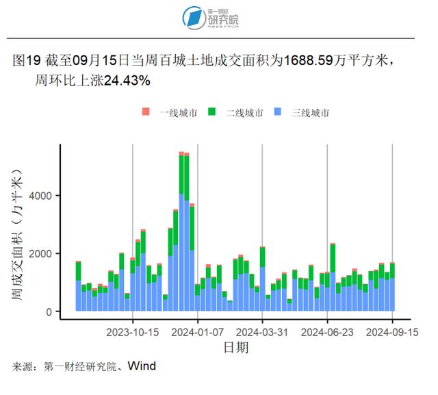 2024新澳今晚资料66期,8月房地产开发投资开始企稳，新房和二手房价格环比下降｜高频看宏观  第19张