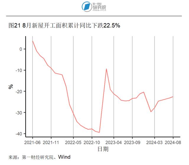 2024新澳今晚资料66期,8月房地产开发投资开始企稳，新房和二手房价格环比下降｜高频看宏观  第21张