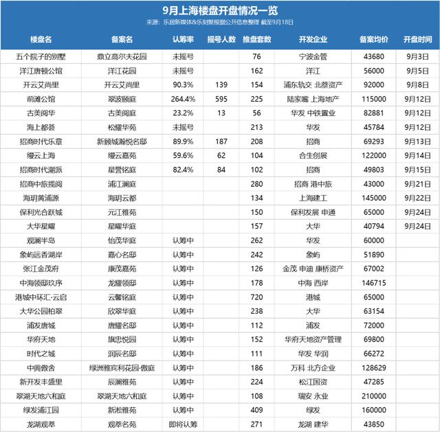 新奥门管家婆免费大全_上海开发商真急了！新房供应暴增 14盘3339套房正面硬刚