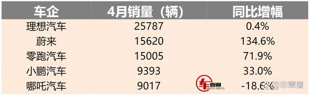 新澳门资料大全正版资料4不像_造车新势力4月销量：理想微增，蔚来第二，哪吒持续承压  第2张