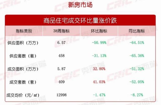 2024最新澳门今晚开奖结果_市场成交｜九月第三周长沙新房成交409套 你的“金九银十”还没到来  第2张