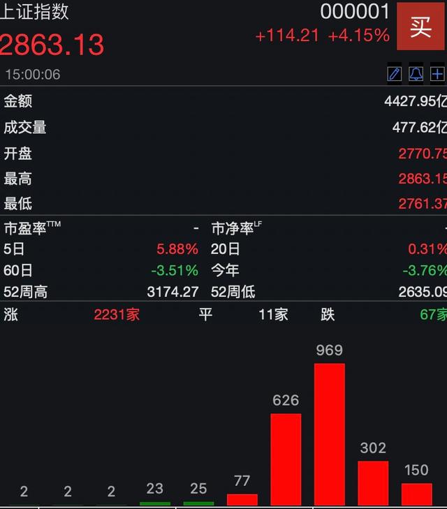 2024新奥历史开奖记录82期,海量财经丨A股狂飙超4%！如何理解5000亿“活水”？