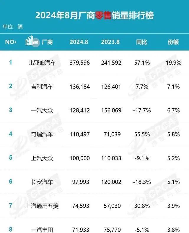 2024新澳门天天开好彩大全_8月汽车厂商销量榜出炉，奇瑞表现亮眼，长安继续下滑  第3张