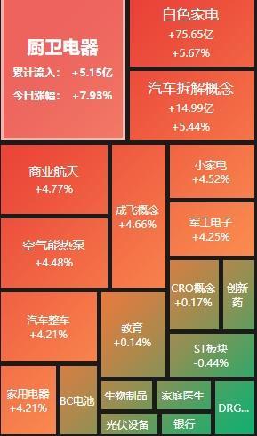 2024澳门精准正版资料63期_A股收评：沪指小幅反弹涨0.14% 设备更新、商业航天概念股大涨  第2张