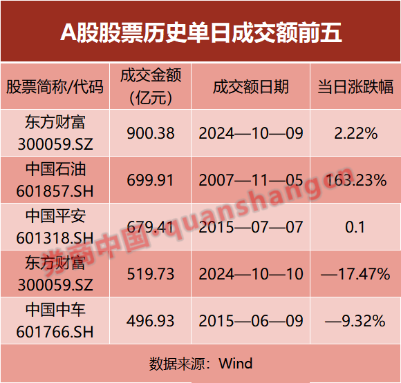 新澳门特免费资料大全_资金博弈券商股！东方财富再创天量成交  第2张