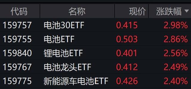 2024年新澳资料免费大全_新能源车电池概念股早盘走强，相关ETF普涨逾2%