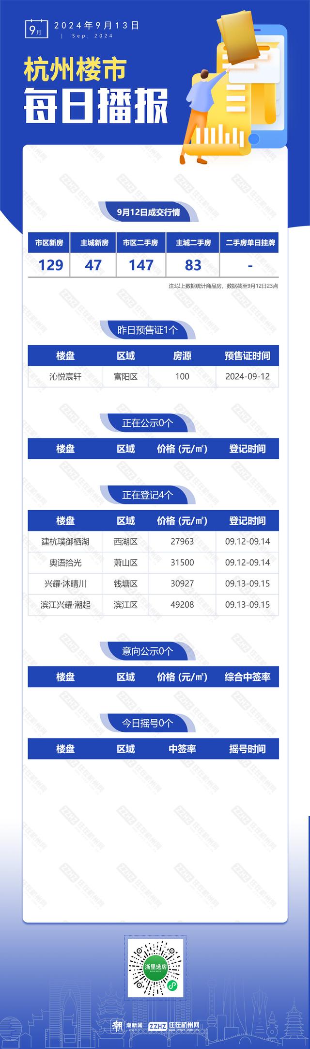 2024新澳正版免费资料大全,9月13日，杭州新房1盘预售，4盘报名中