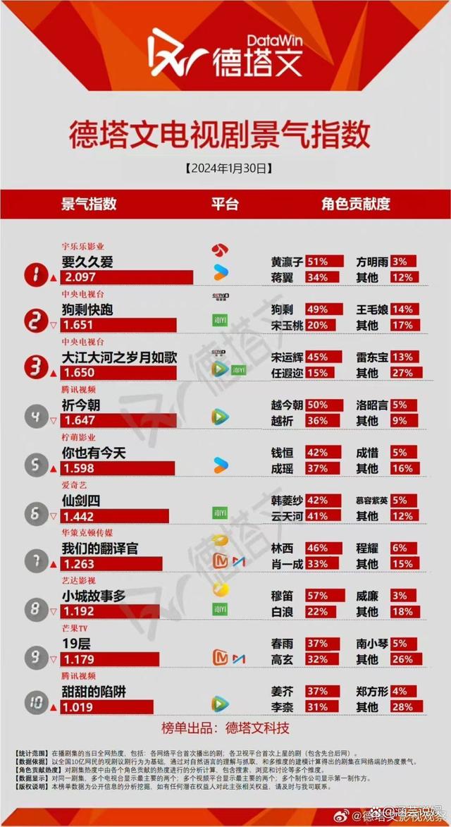 二四六期期正版资料下载_电视剧热榜：《翻译官》第七，《你也有今天》第五  第7张