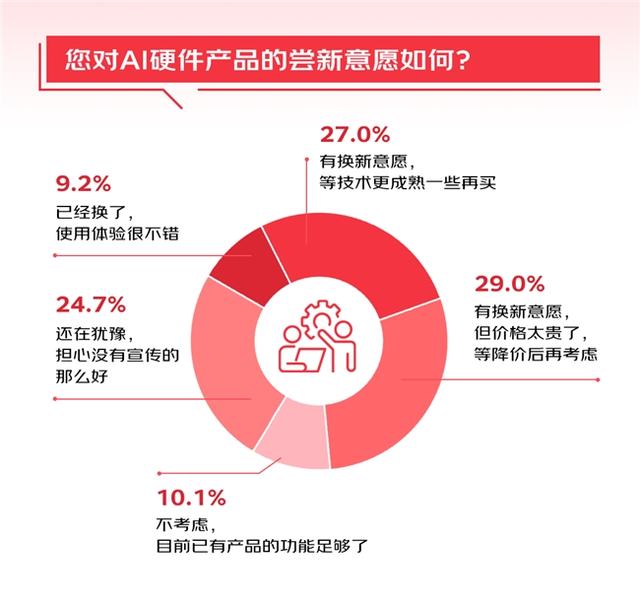 2024资料大全正版资料_6成消费者有意尝新AI 3C数码产品 调研显示：京东成首选换新渠道  第1张