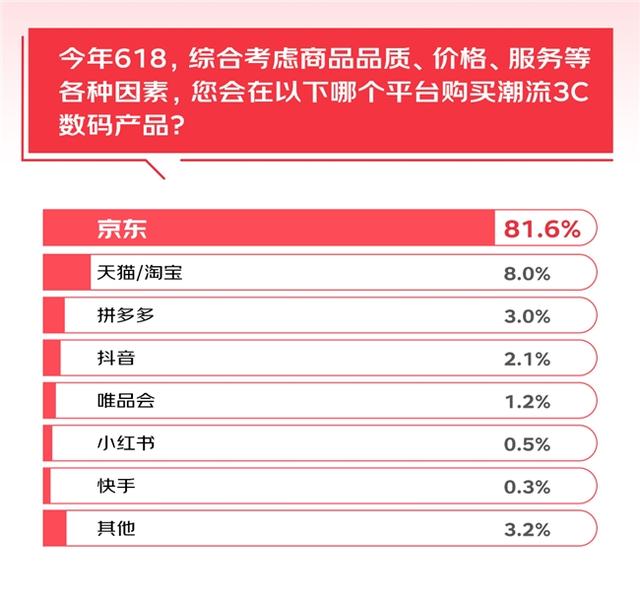 2024资料大全正版资料_6成消费者有意尝新AI 3C数码产品 调研显示：京东成首选换新渠道  第7张