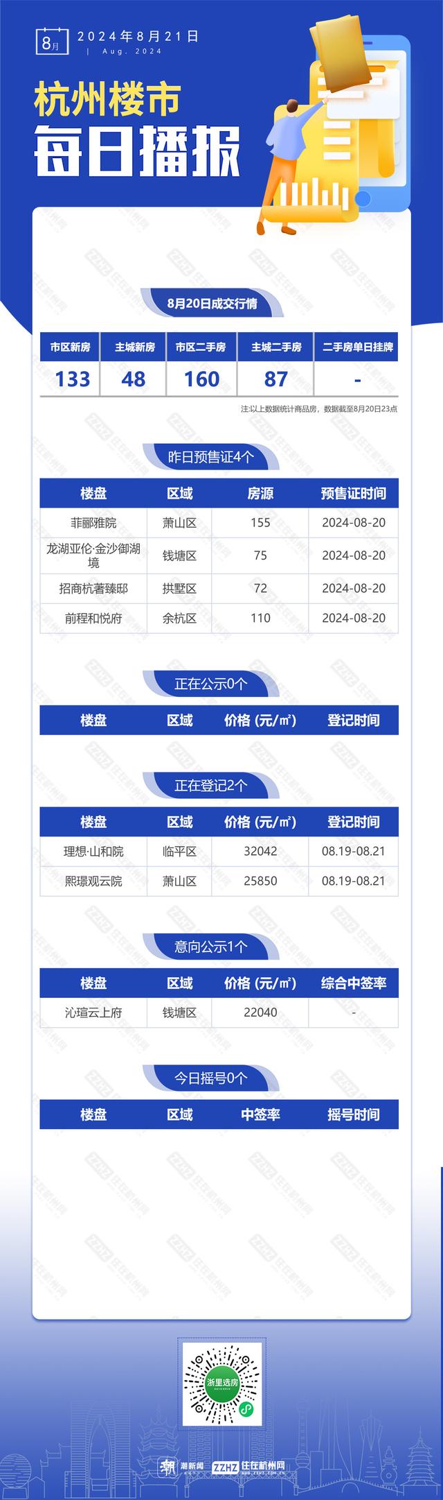 2024澳门正版资料正版,8月21日，杭州新房4盘预售，2盘报名  第1张