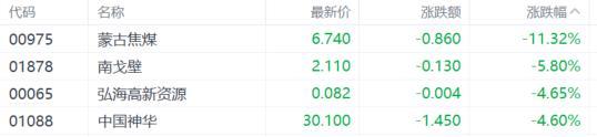 新澳精准资料免费提供彩吧助手_港股收评：恒指5连跌！科技、金融股走低，生物医药股逆势上扬  第7张