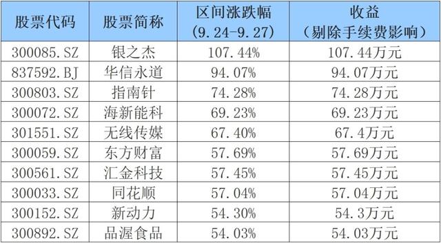 2024年新澳资料免费大全,你好，股市｜A股狂欢这四天，100万本金能赚多少钱？看完吓一跳  第2张