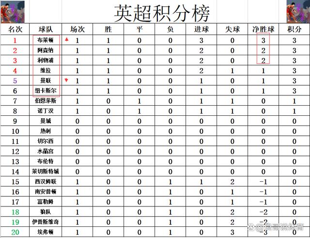 2024一肖一码100中奖,英超最新积分战报 布莱顿客场大胜 力压阿森纳利物浦曼联领跑  第7张