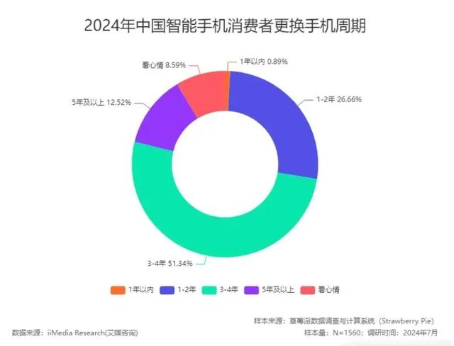 626969澳彩资料2024年_“换手机”周期又延长了！三年又三年，你的手机还能再战几年？  第2张