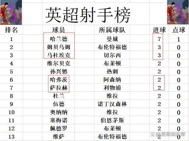 王中王100期期一肖_英超最新积分战报 哈兰德3场7球 曼城全胜领跑 阿森纳少2分排第3  第8张