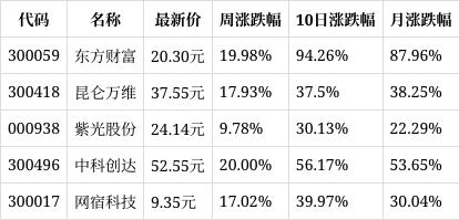 2004澳门资料大全免费,一周复盘｜数码视讯本周累计上涨14.82%，互联网服务板块上涨13.92%