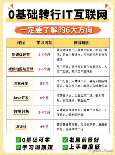 新澳门开奖号码2024年开奖结果,零基础转行IT互联网一定要知道的六大方向