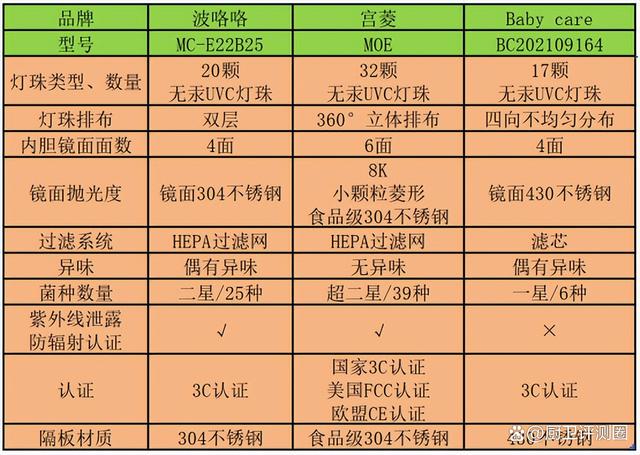 澳门2024精准资料全年免费,Baby care、宫菱、波咯咯婴儿消毒柜怎么样？测评PK谁是性能之王  第6张