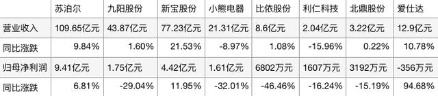 2024年新澳门正版资料大全免费_生活电器半年报盘点：小熊、飞科承压，清洁电器一枝独秀