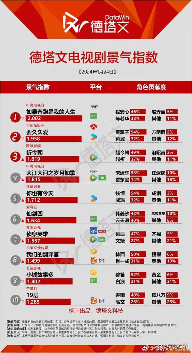 二四六香港资料期期准2024_电视剧热榜：《仙剑四》第六，《祈今朝》第三，第一确实好看  第8张