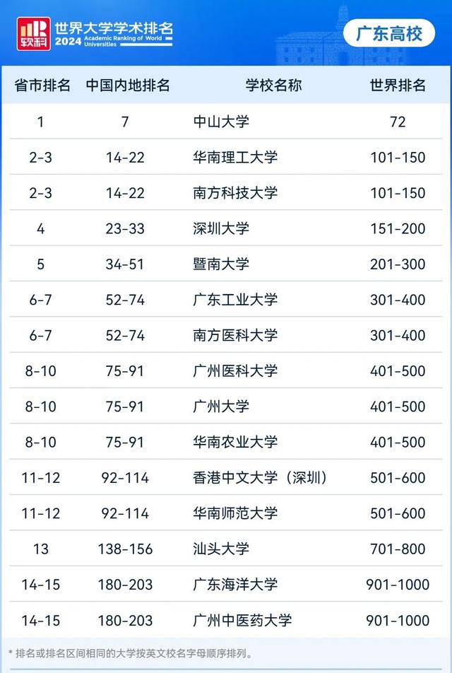 二四六玄机资料最新更新_2024广东高校“新一轮”排名，暨南大学排第五，华南农大排第十  第3张