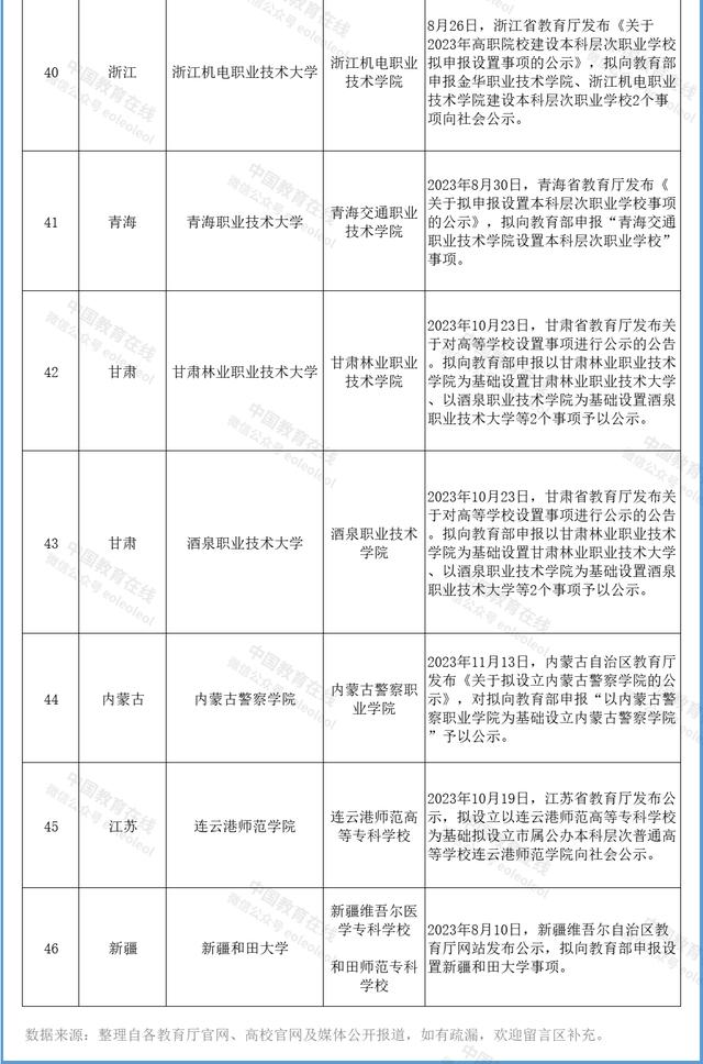 600图库大全免费资料图2024,已获公示！57所新大学，要来了  第5张