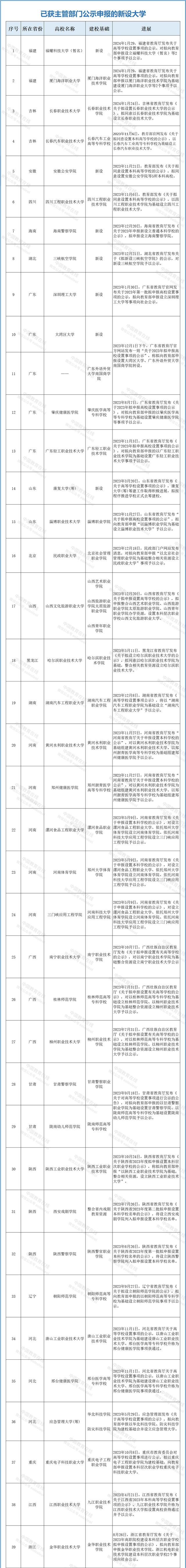 600图库大全免费资料图2024,已获公示！57所新大学，要来了  第4张