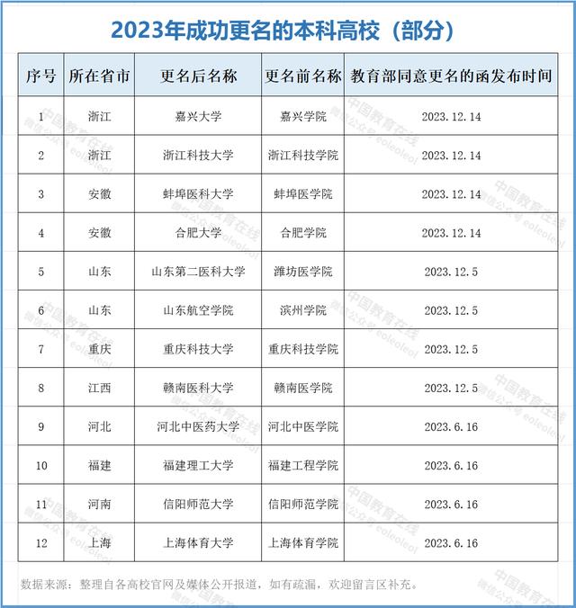 600图库大全免费资料图2024,已获公示！57所新大学，要来了  第6张