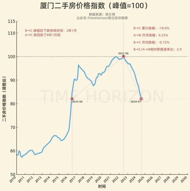 澳门四肖八码期期准精选资料软件_厦门，新房、二手房跌幅第一  第5张