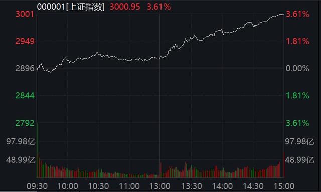 2024新澳正版免费资料大全_3000点！沪指大涨3.61%，全市超5000股飘红，成交破万亿  第1张