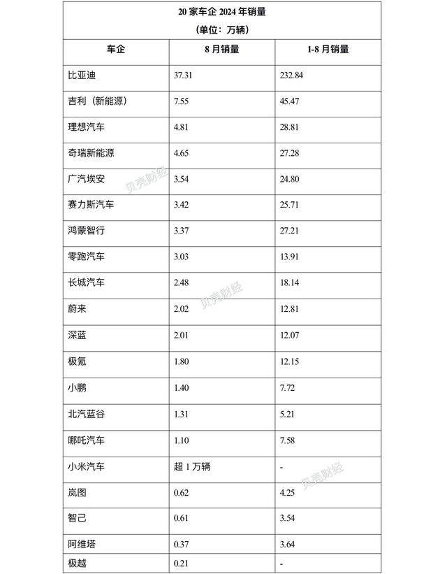 澳彩资料免费资料大全,车企8月销量成绩单出炉：比亚迪超37万辆，造车新势力分化加剧