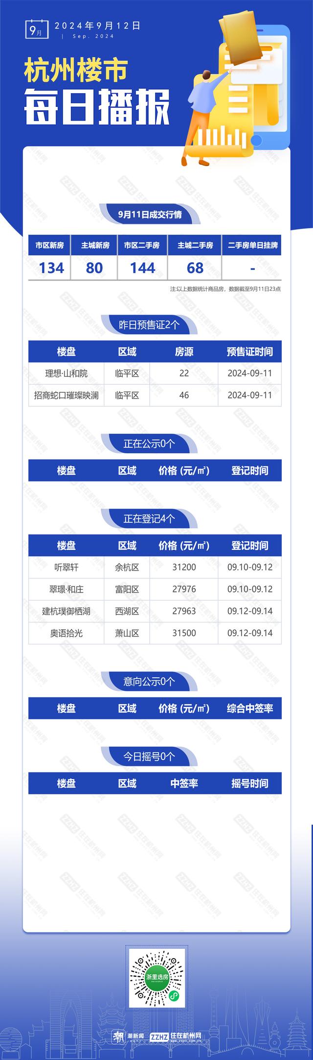 2024澳门六今晚开奖结果出来新_9月12日，杭州新房2盘预售，4盘报名中